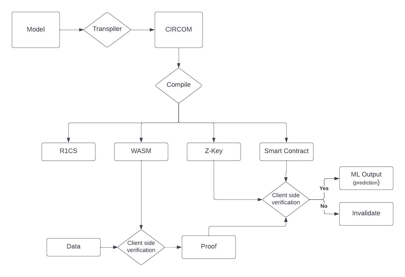 Privacy preserving machine learning framework visualization